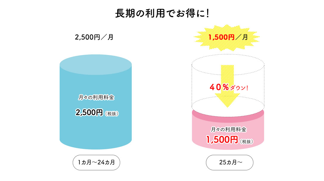 レンタル料金グラフ