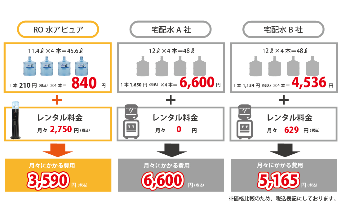 比較